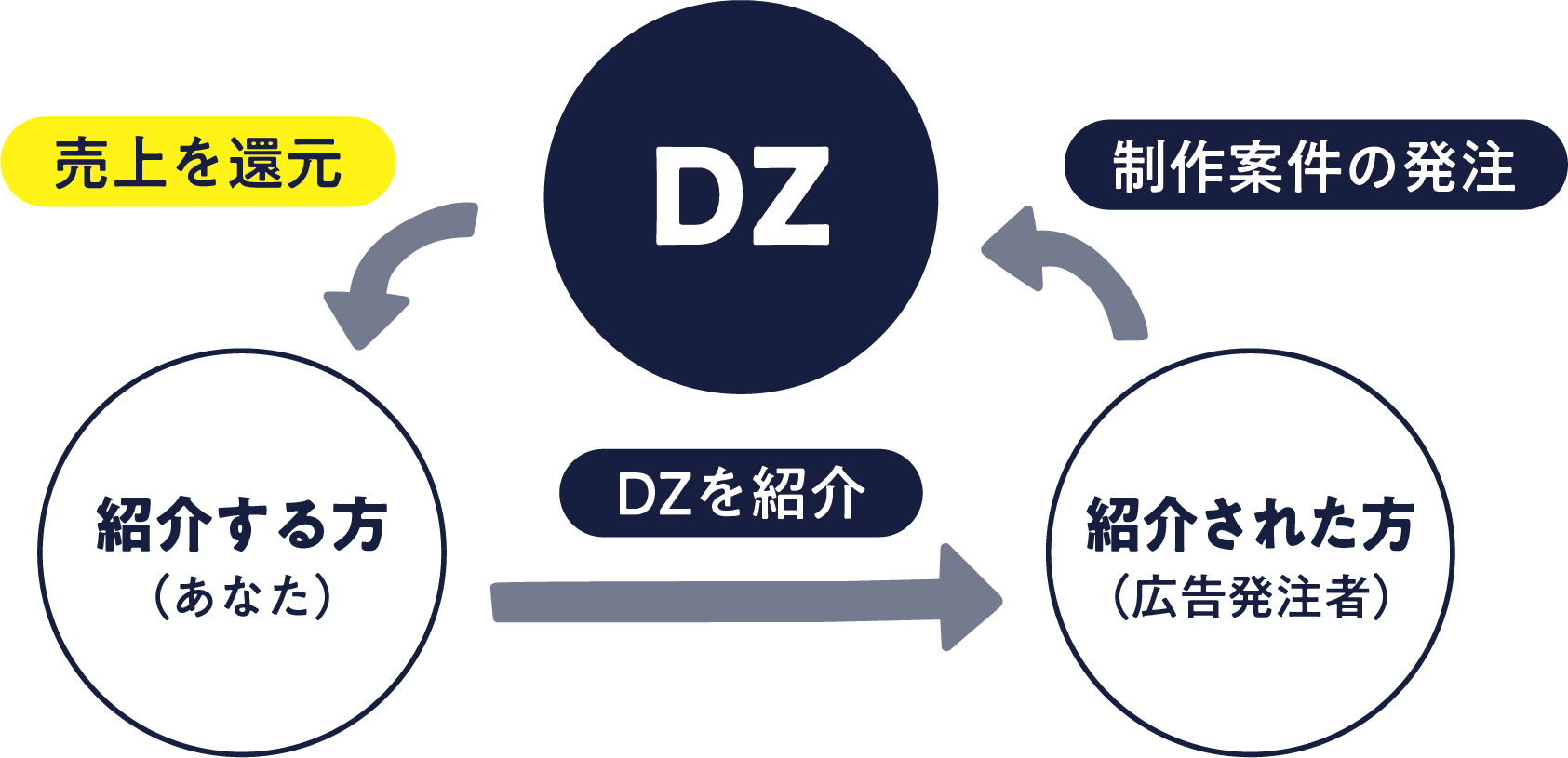 紹介する方が広告発注者にDZを紹介し、制作案件の発注に応じてDZが紹介する方へ売上を還元します